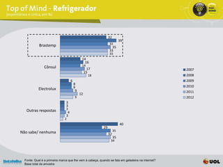 32
                                                                         39
                                                               33
            Brastemp                                             35
                                                               33
                                                               33
                                             14
                                               16
                                             14
               Cônsul                              17                                             2007
                                                 15
                                                   18                                             2008
                                    6                                                             2009
                                        8
                                        8                                                         2010
           Electrolux                   9                                                         2011
                                            12
                                        9                                                         2012
                               3
                               3
                               3
   Outras respostas             4
                               3
                              2
                                                                         40
                                                          29
                                                                    35
Não sabe/ nenhuma                                              32
                                                                    35
                                                                34




  Fonte: Qual é a primeira marca que lhe vem à cabeça, quando se fala em geladeira na internet?
  Base total da amostra
 