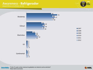41
                                                                                    51
            Brastemp                                                     43
                                                                               47
                                                                        42
                                                                          44
                                                      25
                                                             30
                Cônsul                                  27
                                                             30
                                                       26                                2007
                                                            29
                                                                                         2008
                                       10
                                            15                                           2009
            Electrolux                      15
                                              17                                         2010
                                                19
                                            15                                           2011
                                                                                         2012
                              2
                              2
                     LG       2
                              2
                              2
                               3
                             1
                              2
          Continental         2
                             1
                              2
                               3




Fonte: E quais outras marcas de geladeira na internet você se lembra?
Base total da amostra
 