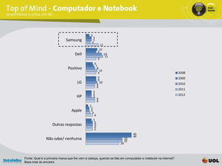 3
                                                5
                             Samsung           4
                                                5
                                                            11
                                                         10
                                                        9
                                   Dell                          14
                                                                 15
                                                        9
                                                   6
                                                    7
                              Positivo                 8
                                                         10
                                                        9                                                   2008
                                                        9                                                   2009
                                                        9
                                     LG                8
                                                           10                                               2010
                                                       8
                                                                                                            2011
                                                  5
                                                  5                                                         2012
                                    HP            5
                                                       8
                                                       8
                                             2
                                              3
                                Apple         3
                                               4
                                                   6
                                                  5
                                                   6
                   Outras respostas                6
                                                   6
                                                   6
                                                                                40
                                                                                40
               Não sabe/ nenhuma                                           32
                                                                           32
                                                                      29



Fonte: Qual é a primeira marca que lhe vem à cabeça, quando se fala em computador e notebook na internet?
Base total da amostra
 