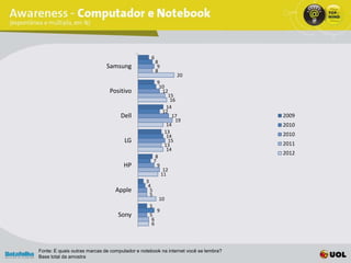 6
                                                      8
                              Samsung                  9
                                                      8
                                                                20
                                                       9
                                                        10
                               Positivo                   12
                                                             15
                                                              16
                                                            14
                                                          12
                                    Dell                       17                   2009
                                                                19
                                                            14                      2010
                                                           13                       2010
                                                            14
                                     LG                      15
                                                                                    2011
                                                           13
                                                            14
                                                                                    2012
                                                      8
                                                     7
                                     HP                9
                                                          12
                                                         11
                                               3
                                                4
                                 Apple           5
                                                 5
                                                       10
                                                 5
                                                      9
                                   Sony          5
                                                  6
                                                  6




Fonte: E quais outras marcas de computador e notebook na internet você se lembra?
Base total da amostra
 