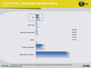 5
                                                    4
                                      HP              6
                                                     5
                                                      6
                                               1
                                               1
                              Samsung          1
                                               1
                                                   3
                                               1                                                                2008
                                               1
                 Mouse/ mouse pad              1                                                                2009
                                               1
                                                2                                                               2010
                                                                                                                2011
                                  Apple                                                                         2012
                                               2
                                                             14
                                                            13
                     Outras respostas                     10
                                                            13
                                                           12
                                                                                                   65
                                                                                                      68
                Não sabe/ nenhuma                                                                   66
                                                                                                     67
                                                                                                    66




Fonte: Qual é a primeira marca que lhe vem à cabeça, quando se fala em acessórios de informática na internet?
Base total da amostra
 