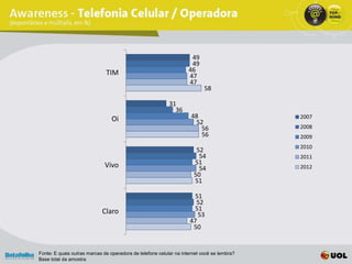49
                                                                     49
                              TIM                                   46
                                                                    47
                                                                    47
                                                                           58

                                                           31
                                                             36
                                 Oi                                  48                     2007
                                                                       52
                                                                        56                  2008
                                                                        56                  2009
                                                                                            2010
                                                                       52
                                                                        54                  2011
                              Vivo                                    51
                                                                        54                  2012
                                                                      50
                                                                      51

                                                                     51
                                                                      52
                            Claro                                    51
                                                                       53
                                                                    47
                                                                     50


Fonte: E quais outras marcas de operadora de telefone celular na internet você se lembra?
Base total da amostra
 