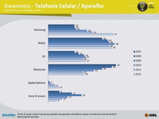 19
                                                                    19
                Samsung                                              20
                                                                                      28
                                                                                           32
                                                                                                             47
                                                                                                 39
                                                                                                      43
                    Nokia                                                                              44
                                                                                                                 48
                                                                                                       44
                                                                                                            46
                                                                    19                                                 2007
                                                                          22
                        LG                                                       26                                    2008
                                                                                   27
                                                                                25
                                                                                   27                                  2009
                                                                                                                  49   2010
                                                                                                            46
                Motorola                                                                         39                    2011
                                                                                            33
                                                                                25
                                                                                 26                                    2012


          Apple/Iphone           1
                                     2
                                         5
                                                 8
                                                 8
                                                               17
          Sony Ericsson                                                        24
                                                          14
                                                     10
                                             6




Fonte: E quais outras marcas de aparelho de aparelho de telefone celular na internet você se lembra?
Base total da amostra
 