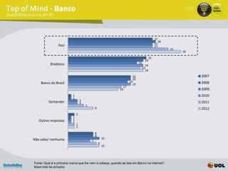 27
                                                                                       28
                Itaú                                                                 27
                                                                                     27
                                                                                            32
                                                                                                 36
                                                                                25
                                                                              24
           Bradesco                                                      22
                                                                            24
                                                                          23
                                                                            24
                                                                    20                                2007
                                                                    20
    Banco do Brasil                                               19                                  2008
                                                                    20
                                                             17
                                                           16                                         2009
                          1                                                                           2010
                          1
          Santander               3
                                  3                                                                   2011
                                      5
                                              8                                                       2012
                              2
                          1
   Outras respostas       1
                          1
                              2
                              2
                                              8
                                              8
Não sabe/ nenhuma                                     10
                                          7
                                                  9
                                                      10




Fonte: Qual é a primeira marca que lhe vem à cabeça, quando se fala em Banco na internet?
Base total da amostra
 