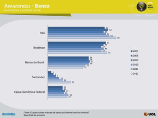 50
                                                                                                     53
                                                                                           49
                       Itaú                                                                     51
                                                                                                      54
                                                                                                           60

                                                                                                51
                                                                                           49
                                                                                      47
                Bradesco                                                                   49
                                                                                      47                        2007
                                                                                                 52
                                                                                                                2008
                                                                                36
                                                                                36                              2009
                                                                                 37
        Banco do Brasil                                                         36
                                                                           33                                   2010
                                                                      31
                                                                                                                2011
                                   3
                                       5                                                                        2012
                                           7
               Santander                       10
                                                    13
                                                                 20

                                                    13
                                                    13
                                                      15
Caixa Econômica Federal                              14
                                                            18
                                                           17




       Fonte: E quais outras marcas de banco na internet você se lembra?
       Base total da amostra
 