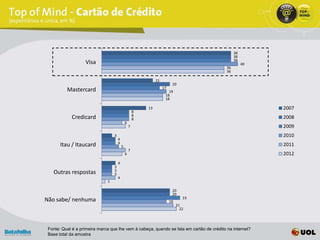 38
                                                                                               38
                                                                                               38
                   Visa                                                                             40
                                                                                          36
                                                                                          36

                                                               15
                                                                          20
                                                                    17
          Mastercard                                                   19
                                                                     18
                                                                     18

                                                          13                                             2007
                                                      8
                                                      8
            Credicard                                 8                                                  2008
                                              6
                                                  7                                                      2009
                                  3                                                                      2010
                                      4
                                      4
       Itau / Itaucard                    5                                                              2011
                                                  7
                                              6                                                          2012
                                      4
                                  3
                                  3
   Outras respostas               3
                                      4
                              1

                                                                          20
                                                                          20
                                                                                 23
Não sabe/ nenhuma                                                        19
                                                                              21
                                                                                22




 Fonte: Qual é a primeira marca que lhe vem à cabeça, quando se fala em cartão de crédito na internet?
 Base total da amostra
 