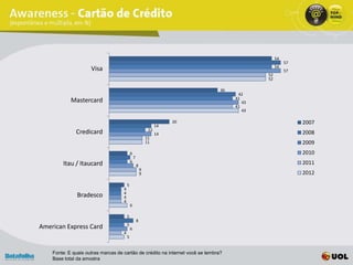 54
                                                                                                       57
                                                                                                  54
                     Visa                                                                              57
                                                                                             52
                                                                                             52

                                                                                36
                                                                                      42
                                                                                     41
            Mastercard                                                                  43
                                                                                     41
                                                                                        43

                                                                       20                                   2007
                                                                  14
                                                             12
              Credicard                                           14                                        2008
                                                            11
                                                            11                                              2009
                                            6                                                               2010
                                                7
                                            6                                                               2011
        Itau / Itaucard                             8
                                                        9
                                                        9                                                   2012

                                        5
                                    4
                                    4
               Bradesco             4
                                    4
                                            6

                                        5
                                                    8
                                        5
American Express Card                       6
                                    4
                                        5


    Fonte: E quais outras marcas de cartão de crédito na internet você se lembra?
    Base total da amostra
 