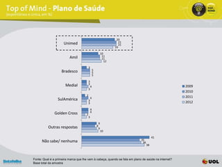 20
                     Unimed                                             21
                                                                        21
                                                                     19

                                                             10
                         Amil                                 11
                                                              11
                                                                12

                                         3
                    Bradesco                     5
                                                 5
                                                 5

                                         3
                      Medial             3
                                             4                                                       2009
                                         3
                                                                                                     2010
                                     2                                                               2011
                 SulAmérica                  4
                                         3
                                         3                                                           2012
                                             4
               Golden Cross                  4
                                     2
                                         3

                                                         9
          Outras respostas                           8
                                                         9
                                                             10

                                                                                        41
      Não sabe/ nenhuma                                                      35
                                                                              36
                                                                                   38



Fonte: Qual é a primeira marca que lhe vem à cabeça, quando se fala em plano de saúde na internet?
Base total da amostra
 