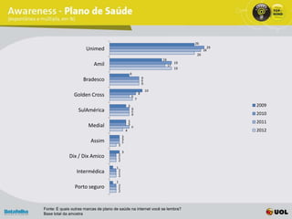 26
                      Unimed                                                                          29
                                                                                                     28
                                                                                                26
                                                                                16
                           Amil                                                           19
                                                                                     17
                                                                                          19
                                                       6
                     Bradesco                                          9
                                                                       9
                                                                       9
                                                                           10
                Golden Cross                                       8
                                                           6
                                                               7
                                                       5                                                   2009
                  SulAmérica                               6
                                                           6
                                                           6                                               2010
                                                       5
                                                       5
                                                                                                           2011
                        Medial                             6
                                                   4                                                       2012
                                               3
                         Assim                 3
                                               3
                                           2
                                               3
             Dix / Dix Amico               2
                                           2
                                           2

                                       1
                 Intermédica               2
                                           2
                                           2
                                       1
                Porto seguro               2
                                           2
                                           2



Fonte: E quais outras marcas de plano de saúde na internet você se lembra?
Base total da amostra
 