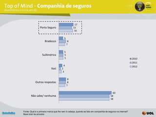 17
                Porto Seguro                        15
                                                     16

                                           5
                     Bradesco                   8
                                               7

                                           5
                  SulAmérica               5
                                           5                                                               2010
                                                                                                           2011
                                       4                                                                   2012
                           Itaú       2
                                       3

                                                8
            Outras respostas                    8
                                               7

                                                                                        60
       Não sabe/ nenhuma                                                              58
                                                                                      58



Fonte: Qual é a primeira marca que lhe vem à cabeça, quando se fala em companhia de seguros na internet?
Base total da amostra
 