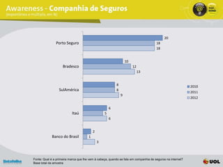20
               Porto Seguro                                                          18
                                                                                     18


                                                                  10
                    Bradesco                                           12
                                                                            13


                                                          8                                                2010
                 SulAmérica                               8
                                                                                                           2011
                                                              9
                                                                                                           2012

                                                      6
                          Itaú                    5
                                                      6


                                          2
            Banco do Brasil           1
                                              3



Fonte: Qual é a primeira marca que lhe vem à cabeça, quando se fala em companhia de seguros na internet?
Base total da amostra
 