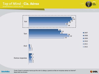 42
                                                                                                43
                Gol                                                                          41
                                                                                        39
                                                                                  36
                                                                                       38

                                                                      29
                                                                            32
                                                                           31                        2007
               Tam                                                                     38
                                                                                            40       2008
                                                                                 35                  2009
                                                                                                     2010
                                                                                                     2011
               Azul       1
                          1                                                                          2012
                              2
                              2

                                  3
                              2
Outras respostas               3
                              2
                               3
                               3




Fonte: Qual é a primeira marca que lhe vem à cabeça, quando se fala em empresa aérea na internet?
Base total da amostra
 