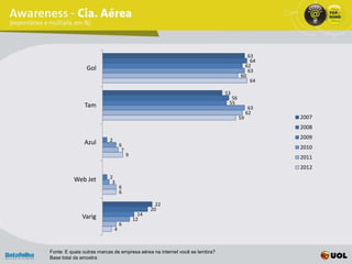 63
                                                                                       64
                Gol                                                                  62
                                                                                      63
                                                                                   60
                                                                                       64

                                                                            53
                                                                              56
               Tam                                                           55
                                                                                         63
                                                                                        62
                                                                                   59         2007
                                                                                              2008

                          2                                                                   2009
               Azul               6
                                   7                                                          2010
                                       9                                                      2011
                                                                                              2012

          Web Jet         2
                           3
                                  6
                                  6

                                                    22
                                                  20
              Varig                          14
                                           12
                                  6
                              4



Fonte: E quais outras marcas de empresa aérea na internet você se lembra?
Base total da amostra
 