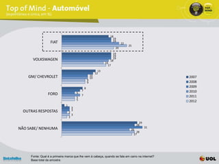 18
                                                                           19
                   FIAT                                                    19
                                                                                  22
                                                                                       25
                                                                             20
                                                                           19
                                                                           19
      VOLKSWAGEN                                                           19
                                                                         18
                                                                      16
                                                                        17
                                                                 13
                                                               12
    GM/ CHEVROLET                                         10
                                                          10                                             2007
                                                      9
                                                      9                                                  2008
                                                  8                                                      2009
                                              7                                                          2010
                 FORD                     5
                                              7                                                          2011
                                          5
                                          5                                                              2012
                              1
                                      3
  OUTRAS RESPOSTAS                    3
                                  2
                                      3
                                  2
                                                                                               29
                                                                                             28
NÃO SABE/ NENHUMA                                                                                   31
                                                                                        26
                                                                                              28
                                                                                            27




     Fonte: Qual é a primeira marca que lhe vem à cabeça, quando se fala em carro na internet?
     Base total da amostra
 