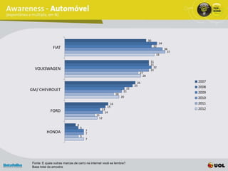 30
                                                                                            34
                                                                                       32
              FIAT                                                                               36
                                                                                                   37
                                                                                        33

                                                                                   31
                                                                                   31
                                                                                     32
  VOLKSWAGEN                                                                       31
                                                                           27
                                                                             28

                                                                          26                            2007
                                                                        25                              2008
                                                                   22
GM/ CHEVROLET                                                    21
                                                           18                                           2009
                                                                20                                      2010
                                                      16                                                2011
                                                    15
                                                13                                                      2012
            FORD                                  14
                                            11
                                              12

                               4
                                   5
                                       7
          HONDA                        7
                                   5
                                       7




Fonte: E quais outras marcas de carro na internet você se lembra?
Base total da amostra
 