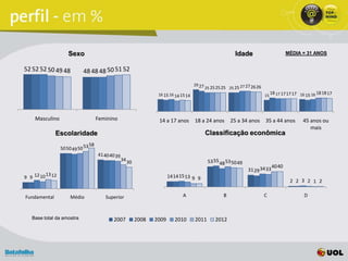 Sexo                                                                                        Idade                         MÉDIA = 31 ANOS


52 52 52 50 49 48          48 48 48 50 51 52
                                                                                        29 27
                                                                                                25 25 25 25 25 25 27 27 26 26
                                                                    16 15 16 14 15 14                                           15
                                                                                                                                     18 17 17 17 17 16 15 16 18 18 17




    Masculino                         Feminino                      14 a 17 anos        18 a 24 anos         25 a 34 anos       35 a 44 anos          45 anos ou
                                                                                                                                                         mais
              Escolaridade                                                                      Classificação econômica
                                 58
                50 50 49 50 53
                                      41 40 40 39
                                                    34 30                                        53 55 48 53 50 49
                                                                                                                                     40 40
                                                                                                                      31 29 34 33
         13
9 9 12 10 12                                                              14 14 15 13 9 9
                                                                                                                                               2 2 3 2 1 2


Fundamental         Médio                Superior                                A                       B                      C                     D



  Base total da amostra                      2007           2008   2009      2010       2011         2012
 