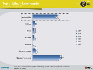40
                                                                           41
             Mc Donald's                                               37
                                                                        38
                                                                          39
                                                                               41
                                              4
                                              4
                   Habib's                        5
                                                  5
                                              4
                                              4
                                          3
                                          3
                      Bob's               3
                                          3                                                        2007
                                          3
                                              4
                                                                                                   2008
                                      2
                                      2                                                            2009
                   Girafa's           2
                                          3
                                          3                                                        2010
                                          3
                                                                                                   2011
                  SubWay          1                                                                2012
                                      2
                                          3
                                              4
                                                      6
        Outras respostas                          5
                                                      6
                                                      6
                                                  5
                                                                                      45
                                                                                     44
   Não sabe/ nenhuma                                                                          47
                                                                                         45
                                                                                    43
                                                                         39




Fonte: Qual é a primeira marca que lhe vem à cabeça, quando se fala em lanchonete na internet?
Base total da amostra
 