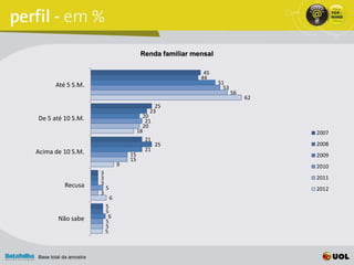 Renda familiar mensal

                                                                45
                                                               44
       Até 5 S.M.                                                     51
                                                                        53
                                                                             56
                                                                                  62
                                                   25
                                                 23
De 5 até 10 S.M.                               20
                                                21
                                               20
                                             18                                        2007
                                                21
                                                     25                                2008
Acima de 10 S.M.                               21
                                        15                                             2009
                                        15
                                    9                                                  2010
                        3
                        3                                                              2011
           Recusa       3
                            5                                                          2012
                        3
                                6
                            5
                            5
        Não sabe             6
                            5
                            5
                            5



Base total da amostra
 