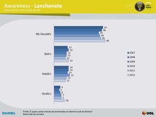 47
                                                                           46
                                                                         43
             Mc Donald's                                                  44
                                                                           45
                                                                                49

                                              13
                                               14
                                             12                                      2007
                     Bob's                   12
                                            11                                       2008
                                               14                                    2009

                                               14                                    2010
                                               14                                    2011
                                              13
                   Habib's                      15                                   2012
                                             12
                                            11

                                      6
                                     5
                                      6
                   Girafa's            7
                                       7
                                           10



Fonte: E quais outras marcas de lanchonete na internet você se lembra?
Base total da amostra
 