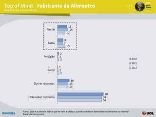 12
                        Nestlé                 14
                                             10

                                         8
                         Sadia           7
                                             10

                                    2
                     Perdigão       1
                                    2                                                                          2010
                                                                                                               2011
                                    1                                                                          2012
                         Camil      1
                                     2

                                                16
           Outras respostas                    14
                                               14

                                                                                  60
      Não sabe/ nenhuma                                                          58
                                                                                 58


Fonte: Qual é a primeira marca que lhe vem à cabeça, quando se fala em fabricantes de alimentos na internet?
Base total da amostra
 