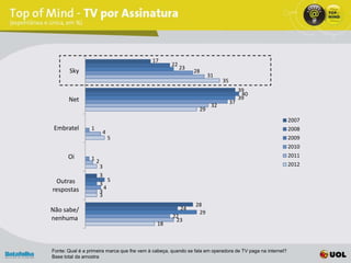 17
                                                     22
                                                          23
       Sky                                                     28
                                                                      31
                                                                            35
                                                                                      39
                                                                                       40
       Net                                                                            39
                                                                                 37
                                                                       32
                                                                 29
                                                                                                           2007
 Embratel        1                                                                                         2008
                       4
                           5                                                                               2009
                                                                                                           2010
       Oi        12                                                                                        2011
                      3                                                                                    2012
                      3
 Outras                   5
                      3
respostas               4
                      3
                      3
                                                               28
Não sabe/                                                 24
                                                                29
nenhuma                                              22
                                                      23
                                              18



Fonte: Qual é a primeira marca que lhe vem à cabeça, quando se fala em operadora de TV paga na internet?
Base total da amostra
 