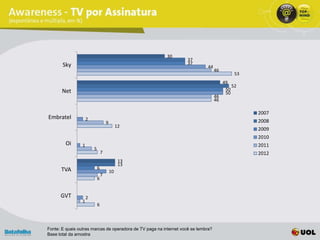 30
                                                                    37
       Sky                                                          37
                                                                              44
                                                                                   46
                                                                                             53
                                                                                        49
                                                                                            52
       Net                                                                               50
                                                                                         50
                                                                                   46
                                                                                   46

                                                                                                  2007
Embratel             2
                                     9                                                            2008
                                              12
                                                                                                  2009
                                                                                                  2010
        Oi       1                                                                                2011
                         5
                                 7                                                                2012
                                               13
                                               13
      TVA                    6
                                         10
                                 7
                             6


      GVT            2
                 1
                             6



Fonte: E quais outras marcas de operadora de TV paga na internet você se lembra?
Base total da amostra
 