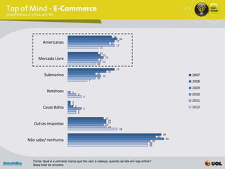 16
                                                                   18
        Americanas                                               17
                                                            15
                                                                 17
                                                  11
                                                   11
                                                     12
     Mercado Livre                                     13
                                                   11
                                                     12
                                                 10
                                                                 17
                                                           14
         Submarino                               10
                                                      12                                             2007
                                                 10
                                             7                                                       2008
                                                                                                     2009
           Netshoes          1
                                     3                                                               2010
                                         5
                             1                                                                       2011
                             1
        Casas Bahia              2                                                                   2012
                                         5
                                     3
                                     3
                                                       13
                                                         14
  Outras respostas                                       14
                                                       13
                                                         14
                                                                     18
                                                                                               34
                                                                                          32
Não sabe/ nenhuma                                                                               35
                                                                                     30
                                                                                   29
                                                                                   29




  Fonte: Qual é a primeira marca que lhe vem à cabeça, quando se fala em loja online?
  Base total da amostra
 