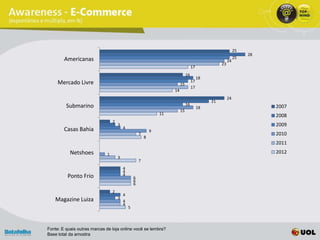 25
                                                                                                                   28
        Americanas                                                                                            25
                                                                                                         24
                                                                                                    23
                                                                                     17
                                                                                16
                                                                                          18
     Mercado Livre                                                                   17
                                                                           15
                                                                                     17
                                                                      14
                                                                                                         24
                                                                                               21
         Submarino                                                              16                                      2007
                                                                                          18
                                                                           15
                                                                 11                                                     2008
                                 2
                                     3                                                                                  2009
        Casas Bahia                      4
                                                             9
                                                     7                                                                  2010
                                                         8
                                                                                                                        2011
           Netshoes          1                                                                                          2012
                                     3
                                                     7
                                         4
                                         4
          Ponto Frio                     4
                                                 6
                                                 6
                                                 6
                                 2
                                         4
   Magazine Luiza                    3
                                         4
                                         4
                                             5



Fonte: E quais outras marcas de loja online você se lembra?
Base total da amostra
 