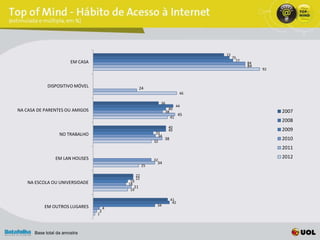 72
                                                                                    75
                        EM CASA                                                       77
                                                                                           84
                                                                                           84
                                                                                                92



             DISPOSITIVO MÓVEL                 24
                                                                          46

                                                             36
                                                                        44
NA CASA DE PARENTES OU AMIGOS                                       40
                                                                  38                                 2007
                                                                         45
                                                                     41
                                                                                                     2008
                                                                40
                                                                40                                   2009
                   NO TRABALHO                           33
                                                           34
                                                        32
                                                              38                                     2010
                                                                                                     2011
                 EM LAN HOUSES                                                                       2012
                                                        32
                                                         34
                                                   25

                                              22
                                              22
    NA ESCOLA OU UNIVERSIDADE              19
                                          18
                                             21
                                           19

                                                                    41
                                                                     42
           EM OUTROS LUGARES                             34
                                      4
                                  2
                                  1



       Base total da amostra
 