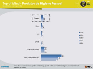 6
                                                      6
                                  Colgate              8
                                                       8
                                                        9

                                                 3
                                                 3
                                     Dove         5
                                                 4
                                                   6

                                                2
                                                2                                                                 2008
                                       Lux      3
                                                2                                                                 2009
                                                3
                                                                                                                  2010
                                                                                                                  2011
                                   Oral B       1
                                                 2                                                                2012
                                                  3

                                                        11
                                                       10
                      Outras respostas                  11
                                                       9
                                                        11

                                                                                   65
                                                                                   65
                  Não sabe/ nenhuma                                           54
                                                                              55
                                                                         48



Fonte: Qual é a primeira marca que lhe vem à cabeça, quando se fala em produtos de higiene pessoal na internet?
Base total da amostra
 