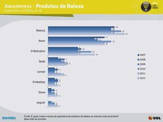 20
                                                                                     19
           Natura                                                                    19
                                                                                               22
                                                                                     19
                                                                                                    23
                                                                                17
                                                                      14
             Avon                                                          15
                                                                                     19
                                                                                17
                                                                                17
                                                     9
                                                         10
      O Boticário                                    9
                                                                 13
                                                     9
                                                                      14                                 2007
                                   3
                                           5                                                             2008
              Seda                     4
                                           5
                                               6
                                           5                                                             2009
                               2                                                                         2010
                                   3
            Loreal             2
                               2
                                       4                                                                 2011
                                           5
                               2                                                                         2012
                                   3
        Embeleze               2
                                   3
                               2
                                   3
                           1
                               2
             Dove          1
                               2
                               2
                                   3


            Jequiti        1
                               2
                               2
                                   3




Fonte: E quais outras marcas de operadora de produtos de beleza na internet você se lembra?
Base total da amostra
 