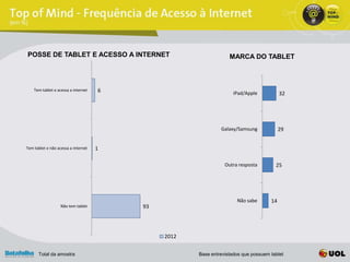 POSSE DE TABLET E ACESSO A INTERNET                               MARCA DO TABLET



    Tem tablet e acessa a internet   6                              iPad/Apple           32




                                                              Galaxy/Samsung             29


Tem tablet e não acessa a internet   1

                                                                Outra resposta        25




                                                                     Não sabe       14
                   Não tem tablet        93




                                              2012


      Total da amostra                               Base entrevistados que possuem tablet
 
