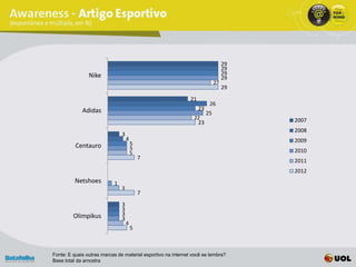 29
                                                                                  29
                Nike                                                              29
                                                                                  29
                                                                             27
                                                                                  29
                                                              21
                                                                         26
             Adidas                                                23
                                                                        25
                                                               22                      2007
                                                                   23
                                                                                       2008
                               3
                                   4                                                   2009
          Centauro                     5
                                       5                                               2010
                                       5
                                           7
                                                                                       2011
                                                                                       2012
          Netshoes         1
                               3
                                           7
                               3
                               3
         Olimpikus             3
                               3
                                   4
                                       5



Fonte: E quais outras marcas de material esportivo na internet você se lembra?
Base total da amostra
 