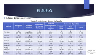 EL SUELO
 Estados del agua del Suelo:
Tabla Propiedades físicas del suelo
Textura
Porosidad
%
Densidad
aparente
Capacidad
de campo
% en peso
Punto de
marchitamiento
%
en peso
Humedad disponible
% en
peso
% en
volumen
cm/m
Arenoso
38
(32-42)
1.65
(1.55-1.80)
9
(6-12)
4
(2-6)
5
(4-6)
8
(6-10)
8
(7-10)
Franco
arenoso
43
(40-47)
1.50
(1.40-1.50)
14
(10-18)
6
(4-8)
8
(6-10)
12
(9-15)
12
(9-15)
Franco
47
(43-49)
1.40
(1.35-1.50)
22
(18-26)
10
(8-12)
12
(10-14)
17
(14-20)
17
(14-19)
Franco
arcilloso
49
(47-51)
1.35
(1.30-1.40)
27
(23-31)
13
(11-15)
14
(2-16)
19
(16-22)
19
(17-22)
Arcillo-
arenoso
51
(49-53)
1.30
(1.25-1.35)
31
(27-35)
15
(13-17)
16
(14-18)
21
(18-23)
23
(18-23)
Arcilloso
53
(51-55)
1.25
(1.20-1.30)
35
(31-39)
17
(15-19)
18
(16-20)
23
(20-25)
23
(20-25)
Fuente: Ing.
Fuentes, José.
(1999)
 
