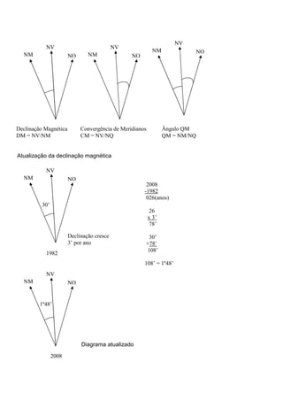 NV
           NV                              NV
                                                           NM            NQ
  NM                   NQ      NM               NQ




Declinação Magnética        Convergência de Meridianos          Ângulo QM
DM = NV/NM                  CM = NV/NQ                          QM = NM/NQ


Atualização da declinação magnética

           NV
  NM                   NQ
                                                      2008
                                                     -1982
                                                      026(anos)
          30’
                                                          26
                                                         x 3’
                                                          78’

                       Declinação cresce              30’
                       3’ por ano                    +78’
                                                     108’
           1982
                                                     108’ = 1º48’
           NV
  NM                   NQ


         1º48’




                            Diagrama atualizado

                2008
 