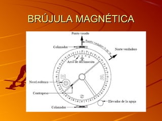 BRÚJULA MAGNÉTICABRÚJULA MAGNÉTICA
 