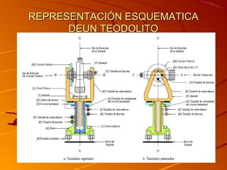 REPRESENTACIÓN ESQUEMATICAREPRESENTACIÓN ESQUEMATICA
DEUN TEODOLITODEUN TEODOLITO
 