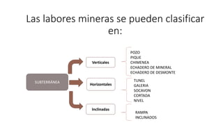 Las labores mineras se pueden clasificar
en:
SUBTERRÁNEA
Verticales
Horizontales
Inclinadas
POZO
PIQUE
CHIMENEA
ECHADERO DE MINERAL
ECHADERO DE DESMONTE
TUNEL
GALERIA
SOCAVON
CORTADA
NIVEL
RAMPA
INCLINADOS
 