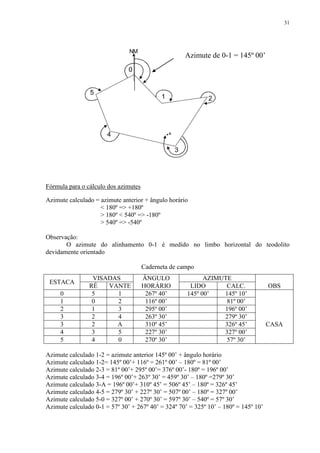 31 
NM 
0 
4 
5 
Fórmula para o cálculo dos azimutes 
Azimute de 0-1 = 145º 00’ 
1 2 
3 
a 
Azimute calculado = azimute anterior + ângulo horário 
< 180º => +180º 
> 180º < 540º => -180º 
> 540º => -540º 
Observação: 
O azimute do alinhamento 0-1 é medido no limbo horizontal do teodolito 
devidamente orientado 
Caderneta de campo 
ESTACA 
VISADAS ÂNGULO AZIMUTE 
RÉ VANTE HORÁRIO LIDO CALC. OBS 
0 5 1 267º 40’ 145º 00’ 145º 10’ 
1 0 2 116º 00’ 81º 00’ 
2 1 3 295º 00’ 196º 00’ 
3 2 4 263º 30’ 279º 30’ 
3 2 A 310º 45’ 326º 45’ CASA 
4 3 5 227º 30’ 327º 00’ 
5 4 0 270º 30’ 57º 30’ 
Azimute calculado 1-2 = azimute anterior 145º 00’ + ângulo horário 
Azimute calculado 1-2= 145º 00’+ 116º = 261º 00’ – 180º = 81º 00’ 
Azimute calculado 2-3 = 81º 00’+ 295º 00’= 376º 00’- 180º = 196º 00’ 
Azimute calculado 3-4 = 196º 00’+ 263º 30’ = 459º 30’ – 180º =279º 30’ 
Azimute calculado 3-A = 196º 00’+ 310º 45’ = 506º 45’ – 180º = 326º 45’ 
Azimute calculado 4-5 = 279º 30’ + 227º 30’ = 507º 00’ – 180º = 327º 00’ 
Azimute calculado 5-0 = 327º 00’ + 270º 30’ = 597º 30’ – 540º = 57º 30’ 
Azimute calculado 0-1 = 57º 30’ + 267º 40’ = 324º 70’ = 325º 10’ – 180º = 145º 10’ 
 
