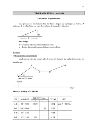 64 
TOPOGRAFIA BÁSICA - teórica 14 
Nivelamento Trigonométrico 
Esse processo de nivelamento tem por base o ângulo de inclinação do terreno. A 
diferença de nível é obtida por meio da resolução de triângulos retângulos 
 dn 
dr 
dn = dr tg 
dr = distância reduzida determinada com trena 
 = ângulo determinado com o clinômetro ou teodolito. 
Exemplo: 
a) Nivelamento com clinômetro 
Usado em serviços de conservação de solos, nivelamento de seções transversais em 
estradas, etc. 
B E 
C D 
A 20o 
30,00m 
50,00m 
SNC 
Dn(A-B) = 30,00 tg 200 = 10,92m 
EST. ANG/DIST 
DIF. NÍVEL (m) 
COTAS OBS. 
+ - 
A-B 20o / 30,00 10,92 60,92 cota A = 50,00m 
B-C -18o / 11,00 3,57 57,35 
C-D 0o / 15,00 - - 57,35 
D-E 9o / 25,00 3,96 61,31 
 