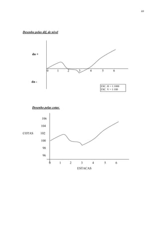 69 
Desenho pelas dif, de nível 
dn + 
0 1 2 3 4 5 6 
dn - 
Desenho pelas cotas: 
106 
104 
COTAS 102 
100 
98 
96 
0 1 2 3 4 5 6 
ESTACAS 
ESC. H = 1:1000 
ESC. V = 1:100 
 