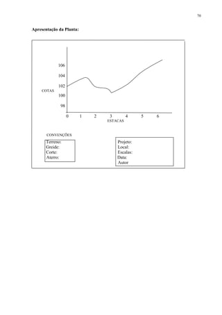 70 
Apresentação da Planta: 
106 
104 
102 
COTAS 
100 
98 
0 1 2 3 4 5 6 
ESTACAS 
CONVENÇÕES 
Terreno: Projeto: 
Greide: Local: 
Corte: Escalas: 
Aterro: Data: 
Autor 
