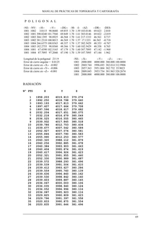 MANUAL DE PRÁCTICAS DE TOPOGRAFÍA Y CARTOGRAFÍA
69
P O L I G O N A L
-NE- -NV- --H-- --V-- --DG-- -M- -I- -AZ- --DR-- -DES-
1001 1002 3.0115 98.0680 69.855 1.70 1.59 103.0146 69.823 2.010
1002 1001 390.0240 101.7560 69.849 1.70 1.61 303.0146 69.822 -2.019
1002 1003 304.1395 98.8925 46.568 1.70 1.61 217.1333 46.561 0.717
1003 1002 381.2310 100.8015 46.569 1.70 1.57 17.1333 46.565 -0.718
1003 1004 266.6375 100.8365 48.357 1.70 1.57 302.5429 48.353 -0.767
1004 1003 182.2755 98.8560 48.366 1.70 1.60 102.5429 48.358 0.765
1004 1001 67.4390 102.5165 47.179 1.70 1.60 387.7095 47.142 -1.968
1001 1004 87.7095 97.2040 47.190 1.70 1.59 187.7095 47.144 1.962
Longitud de la poligonal 211.9
Error de cierre angular = 0.0125
Error de cierre en --X-- -0.002
Error de cierre en --Y-- -0.006
Error de cierre en --Z-- -0.001
-NE- --X-- --Y-- --Z-- --w--
1001 2000.000 4000.000 380.000 100.0000
1002 2069.744 3996.693 382.014 312.9906
1003 2057.363 3951.804 382.732 35.9023
1004 2009.045 3953.734 381.965 320.2674
1001 2000.000 4000.000 380.000 100.0000
RADIACIÓN
Nº PTO X Y Z
1 1958.203 4019.813 379.274
2 1992.250 4018.798 379.660
3 1993.193 4017.813 379.662
4 1997.607 4017.664 379.708
5 1997.596 4018.617 379.682
6 2032.204 4017.651 380.075
7 2032.218 4016.679 380.049
8 2036.525 4016.555 380.465
9 2039.932 4017.845 380.518
10 2039.786 4012.753 380.434
11 2039.677 4007.542 380.589
12 2052.927 4007.074 380.581
13 2055.846 4007.790 380.583
14 2055.990 4012.253 380.577
15 2060.320 3988.112 381.879
16 2060.256 3992.885 381.678
17 2060.384 3993.903 381.663
18 2060.404 3995.874 381.619
19 2060.617 3996.926 381.623
20 2052.321 3991.955 381.440
21 2052.330 3990.989 381.687
22 2039.572 3988.293 381.696
23 2039.539 3991.506 381.610
24 2039.412 3993.627 380.286
25 2039.559 3995.760 380.139
26 2039.636 3996.860 380.162
27 2039.530 3998.842 380.160
28 2039.603 3999.887 380.145
29 2036.067 4000.003 380.106
30 2036.035 3998.940 380.124
31 2036.052 3996.996 380.116
32 2036.087 3995.923 380.116
33 2029.825 3990.809 381.623
34 2029.796 3991.397 381.558
35 2020.833 3990.875 381.554
36 2020.835 3991.646 381.496
 