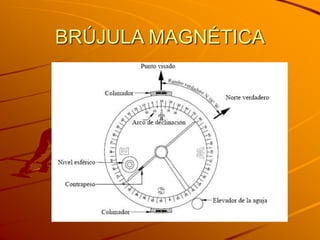 BRÚJULA MAGNÉTICA
 