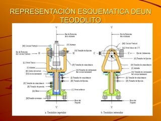 REPRESENTACIÓN ESQUEMATICA DEUN
TEODOLITO
 