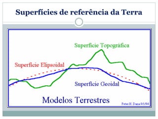 Superfícies de referência da Terra
 