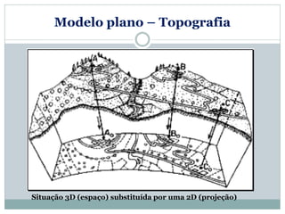 Modelo plano – Topografia
Situação 3D (espaço) substituída por uma 2D (projeção)
 