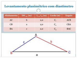 Levantamento planimétrico com diastímetro
Alinhamento DH AL (m) L1 e L2 (m) Corda (m) Ângulo
AC b 2,0 C1 ACB
CB a 2,0 C2 CBA
BA c 2,0 C3 BAC
 