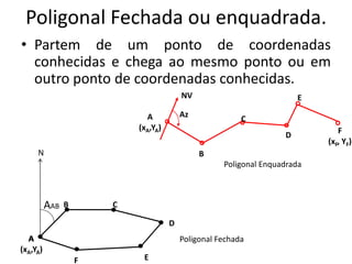 Poligonal Fechada ou enquadrada.
• Partem de um ponto de coordenadas
conhecidas e chega ao mesmo ponto ou em
outro ponto de coordenadas conhecidas.
E
D
C
B
A
F
N
AAB
NV
A
(xA,YA)‫‏‬
Az
F
(xF, YF)‫‏‬
E
D
C
B
Poligonal Fechada
Poligonal Enquadrada
A
(xA,YA)‫‏‬
 