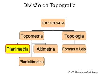 Divisão da Topografia
TOPOGRAFIA
Topometria Topologia
Planimetria Altimetria Formas e Leis
Planialtimetria
Profº. Me. Leonardo A. Lopes
 